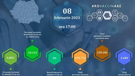 Bilanţ vaccinare 8 februarie. 35.000 de persoane au fost vaccinate împotriva COVID-19 în ultimele 24 de ore