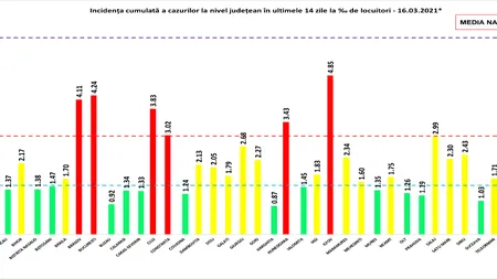 Capitala şi şapte judeţe sunt în scenariul roşu din cauza COVID. Bucureştiul a depăşit incidenţa 4