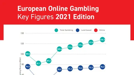 Piața europeană de jocuri de noroc a înregistrat o creştere de 7.5% în 2021