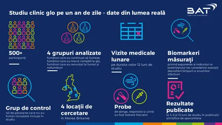 Un nou studiu indică efectele pozitive pe termen lung ale înlocuirii țigărilor cu glo