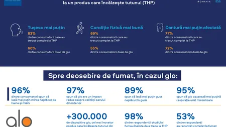 Cel mai recent studiu IRES, derulat în prima jumătate a anului 2022: Consumatorii români percep beneficii fizice și sociale când utilizează glo, spre deosebire de fumat