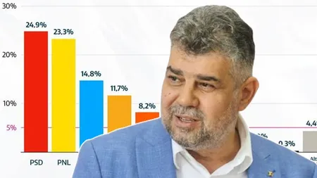 Sondaj CURS: PSD se menţine pe prima poziţie în intenţia de vot. Doar patru partide ar atinge pragul electoral în acest moment