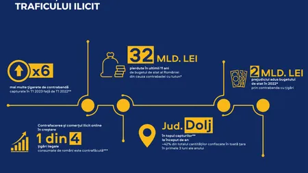 Stop Contrabanda - Circa 32 mld. lei pierdute în 11 ani de bugetul de stat al României din cauza contrabandei cu tutun