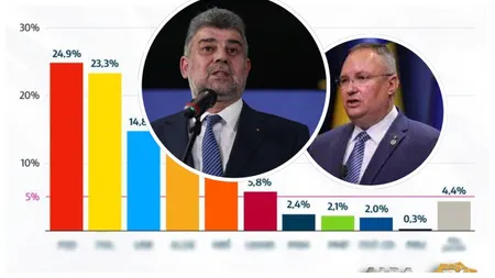 Sondaj intern al PNL: PSD scade sub 30%, iar AUR și USR au câștigat procente. Ce scor au reușit liberalii