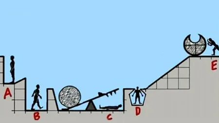 Test de logică pentru persoanele cu un IQ peste 140. Cine moare dacă bărbatul „E” împinge bolovanul?