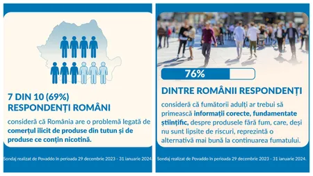 76% dintre români consideră că fumătorii adulți ar trebui să primească informații corecte, fundamentate științific, despre produsele fără fum