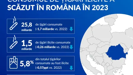 KPMG – România atinge un nou minim istoric în privința consumului ilicit de țigări