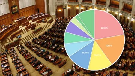 Câte mandate vor avea PSD, AUR, PNL, SOS, POT, UDMR și Minoritățile în Parlament
