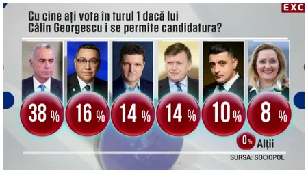 SONDAJ SOCIOPOL. Victor Ponta ar intra în turul doi până și cu Călin Georgescu. Electoratul suveranist depășește 64% EXCLUSIV
