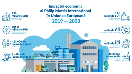 Impactul economic al Philip Morris International în UE. Investiții în inovație, locuri de muncă și reziliență industrială pentru un viitor fără fum ”Fabricat în Europa”