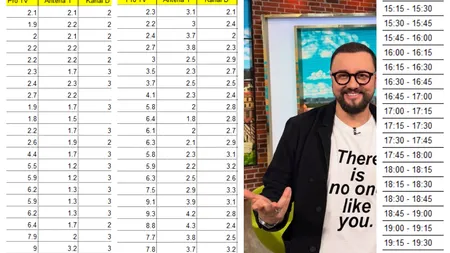 PRO TV l-a dat afară pe Măruţă, dar audienţele pe acest tronson rămân în picaj. Dan Negru face mai multă audienţă la Kanal D decât telenovelele turceşti