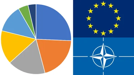 Peste 84% dintre români consideră că România nu trebuie să iasă din NATO, 74.4% că nu trebuie să iasă din UE. Peste 75% susțin mărirea cheltuielilor pentru apărare (Sondaj INSCOP)