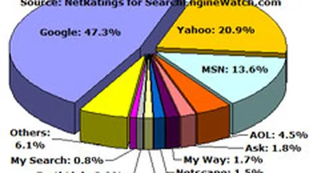 Timpul petrecut pe site-uri, criteriu relevant pentru auditarea acestora