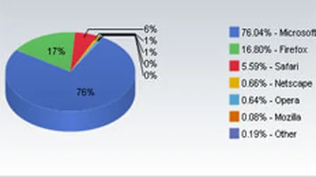 Firefox si Linux, castigatoarele anului 2007 in dauna IE si Windows