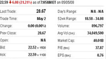 Actiunile Yahoo au scazut cu peste 22% pe Nasdaq, dupa ce Microsoft a retras oferta de preluare