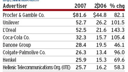 Advertising Age: P&G cel mai mare advertiser din Romania, L\'Oreal - cea mai mare crestere