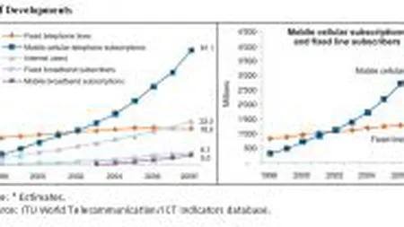 Penetrarea telefoniei mobile la nivel global a depasit 60%