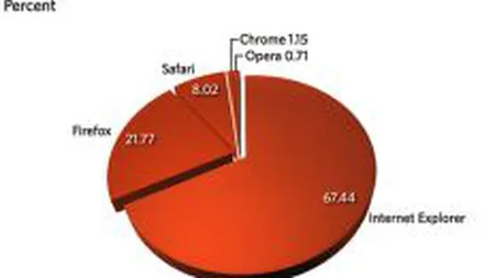Browserele Safari si IE au inregistrat scaderi ale cotei de piata la nivel global