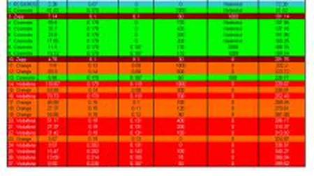 Cele mai citite articole ale saptamanii pe DailyBusiness.ro