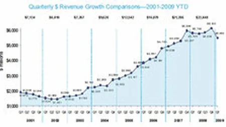 Piata de publicitate din SUA a scazut pe T1 pentru prima data, din 2002