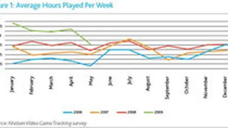 Nielsen: Criza ajuta jocurile video second-hand, dar le afecteaza pe cele noi