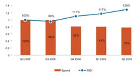 Raport: Investitiile in publicitatea online din SUA au inceput sa se stabilizeze