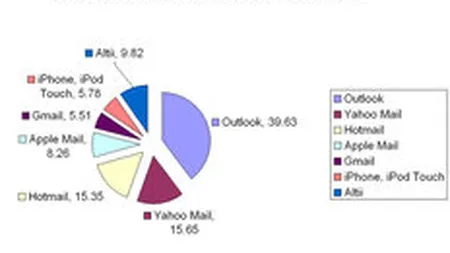 Top servicii de email: Gmail, cota de piata mai mica decat email-ul iPhone