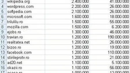 Yahoo.com, cel mai vizitat site din Romania in iulie, cu 6,8 mil. unici