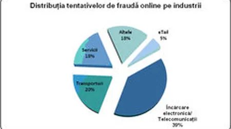 Incarcarile electronice de cartele, in topul tentativelor de frauda online pe 2009