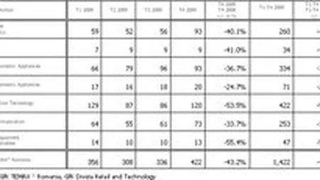 GfK: Piata locala de  IT&C, electronice si electrocasnice a scazut cu 42,6% in 2009