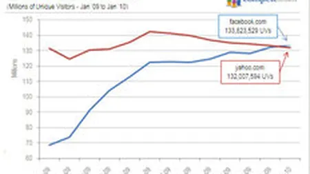 Facebook a surclasat Yahoo si a devenit al doilea cel mai popular site din lume