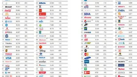 Top 100 cele mai valoroase branduri din lume