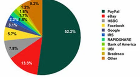 Facebook, locul 4 in Top 10 al celor mai populare tinte pentru atacurile de tip phishing
