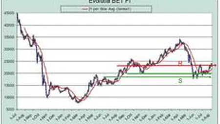 O saptamana bursiera perfecta. Mai precis, cu de toate. Exprima toate durerile si sperantele saptamanii care urmeaza