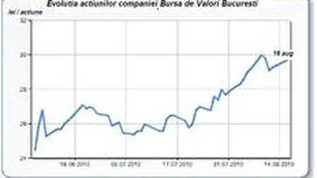 Actiunile Bursei se vand la cel mai mare pret, propulsate de perspectiva listarii Fondului Proprietatea
