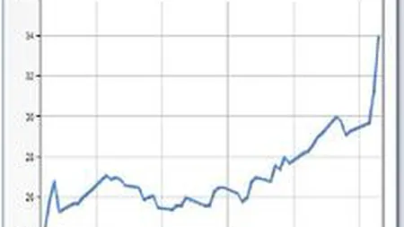 Ce se ascunde sub cresterea violenta a actiunilor companiei Bursa de Valori Bucuresti SA?