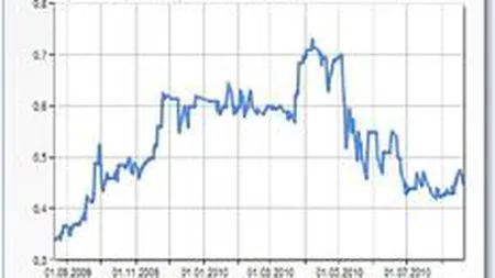 La Bucuresti au obosit si speculatorii? \The Philly Fed\ imprastie teama prin bursele lumii