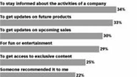 Tu de ce dai \Like\ pe Facebook? Vezi principalele motivatii