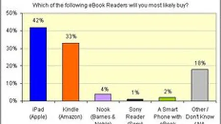 Amazon Kindle pierde teren ca intentie de cumparare in fata iPad al Apple