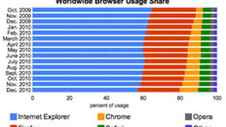 Chrome si Safari au evoluat in 2010 in detrimentul Internet Explorer. Vezi statisticile finale pentru anul incheiat