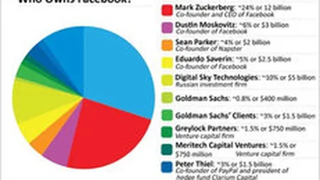 Cat vor castiga Bono si co-fondatorul Napster odata cu listarea Facebook la bursa? Vezi cine sunt actionarii celebrei retele sociale