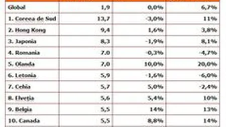 Romania se claseaza pe podiumul mondial la proba de internet viteza