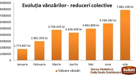Piata reducerilor de grup a atins 5,8 mil. euro in prima jumatate a anului
