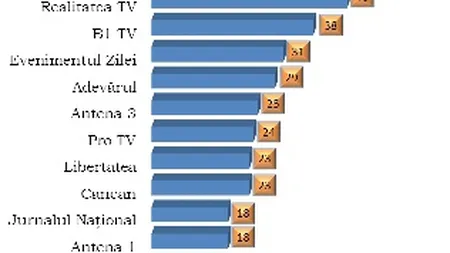 Realitatea.net detroneaza Antena 3 la cele mai citate medii
