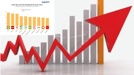 Studiu inedit în România. Care au fost cele mai active branduri în luna iulie 2023