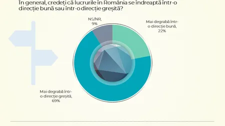 Sondaj CURS. Românii se tem de preţuri şi cred că ţara noastră merge într-o direcţie greşită