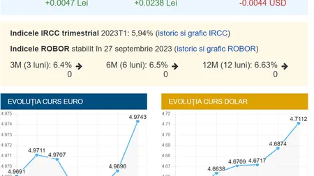 Curs valutar BNR 27 septembrie 2023. Banca Națională anunță ce se întâmplă astăzi cu euro, dolarul, lira și francul elvețian