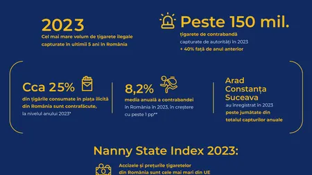 Stop Contrabanda:  2023 – cel mai mare volum de țigarete ilegale capturate în ultimii 5 ani în România