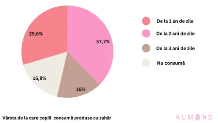 STUDIU ALARMANT: 30% din copiii din România consuma produse cu zahăr încă din primul an de viață