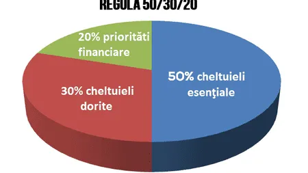 Cum poți economisi cu regula 50/30/20. Metoda este foarte ușoară și te vei alege cu mai mulți bani